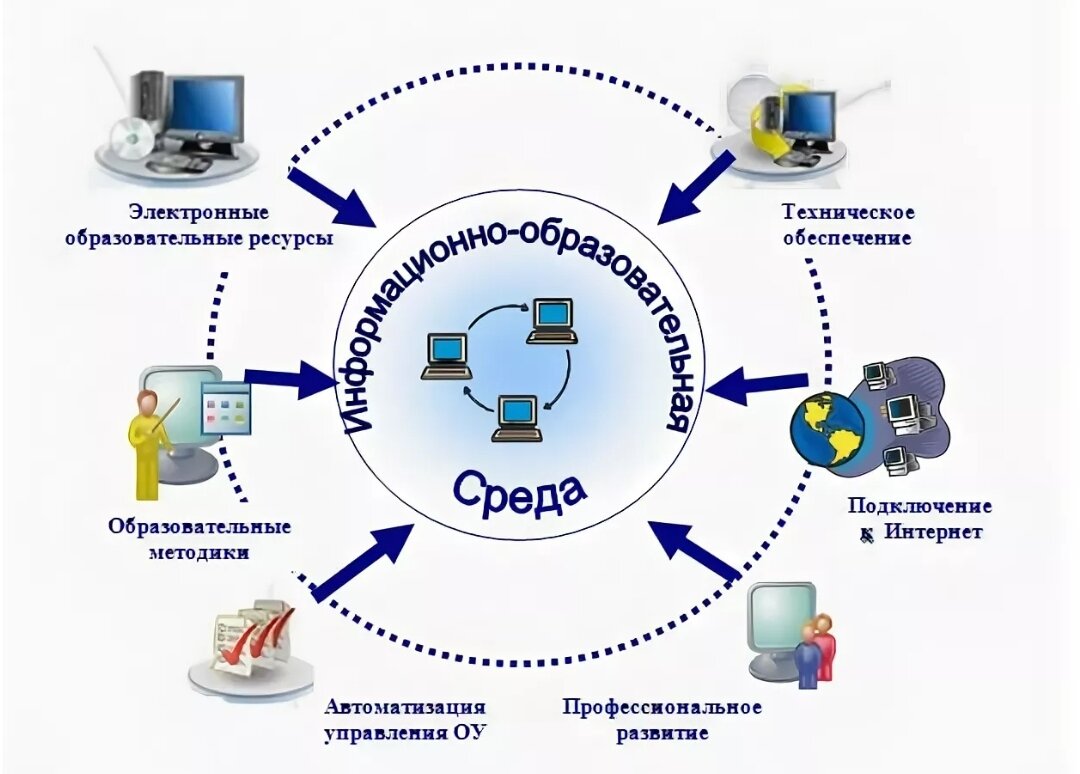 Цифровая образовательная среда.